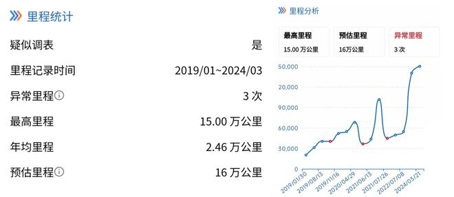 购买二手车时要注意什么？(图5)