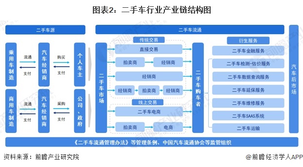 预见2024：《2024年中国二手车行业全景图谱》（附市场现状、竞争格局和发展趋势等）(图2)