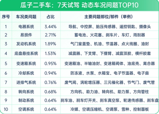 瓜子二手车：线上购买二手车 汽车小白应该知道的避坑指南(图1)