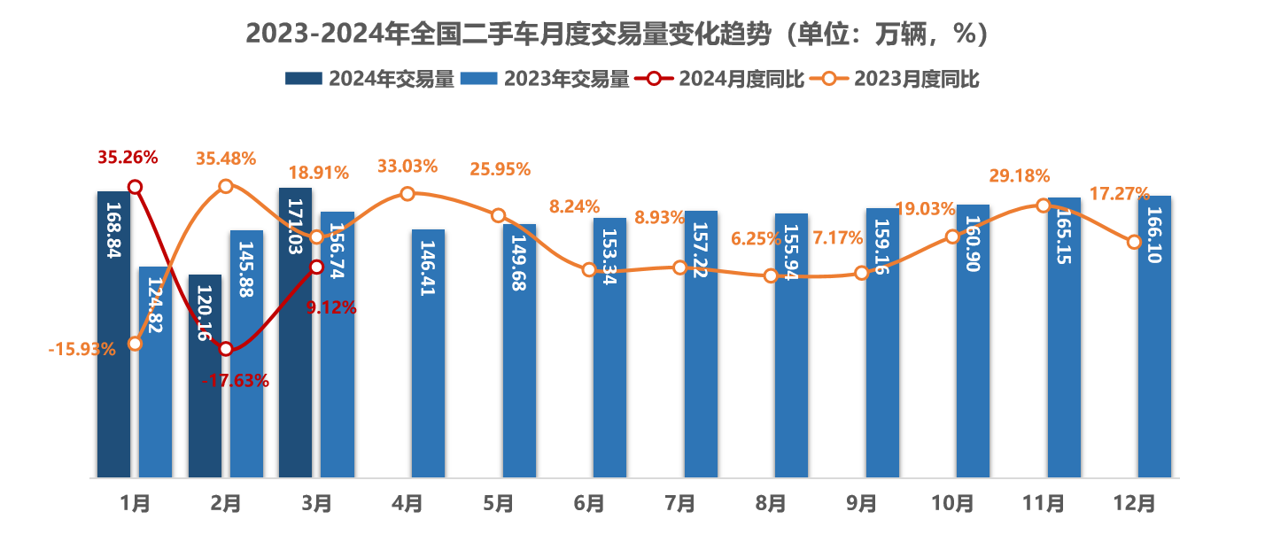 一季度二手车交易量突破460万辆 新能源二手车增长迅猛(图1)