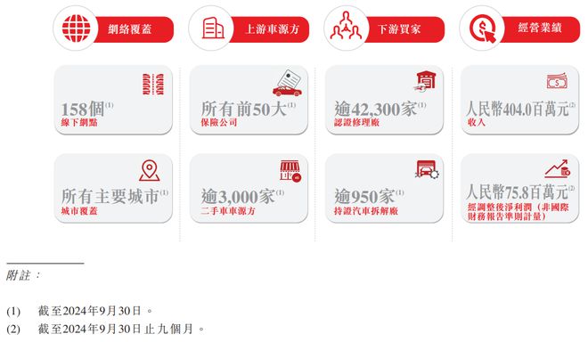 靠拍卖事故车年入超5亿博车网冲击港股IPO毛利率近50%(图2)