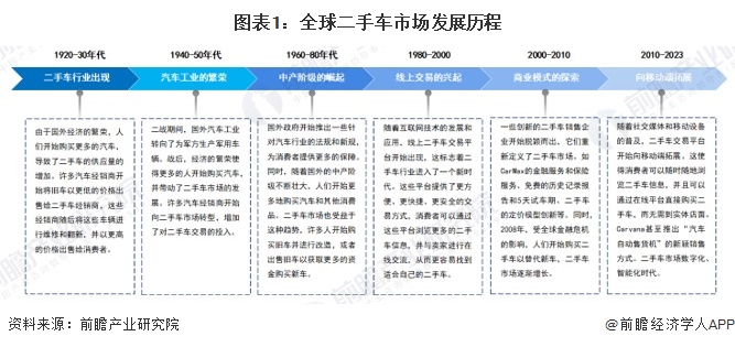 2024年全球二手车市场发展现状 全球市场规模接近18万亿美元【组图】