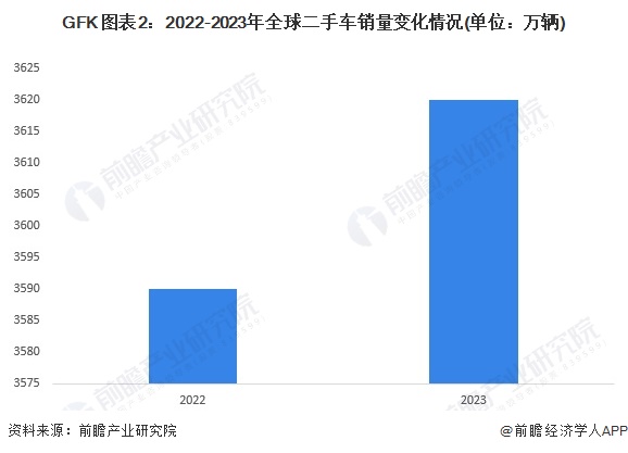 2024年全球二手车市场发展现状 全球市场规模接近18万亿美元【组图】(图2)