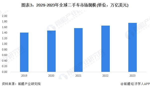 2024年全球二手车市场发展现状 全球市场规模接近18万亿美元【组图】(图3)