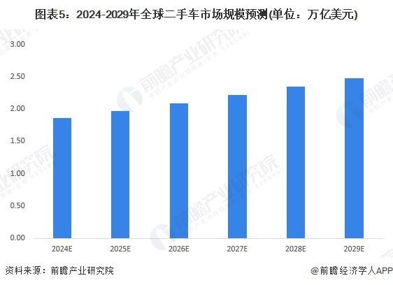 2024年全球二手车市场发展现状 全球市场规模接近18万亿美元【组图】(图5)