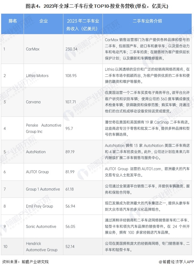 2024年全球二手车市场发展现状 全球市场规模接近18万亿美元【组图】(图4)