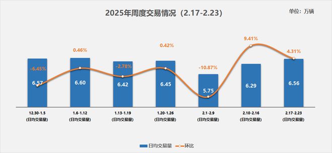 中国汽车流通协会：2月17日-23日二手车市场日均交易量环比增长431% 呈现复苏态势