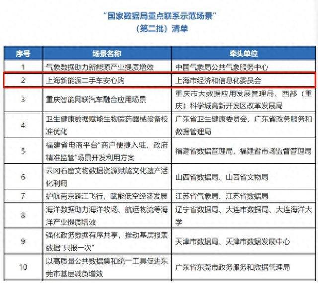 打造新能源二手车交易新生态！嘉定“安心购”荣登国家示范榜单(图1)