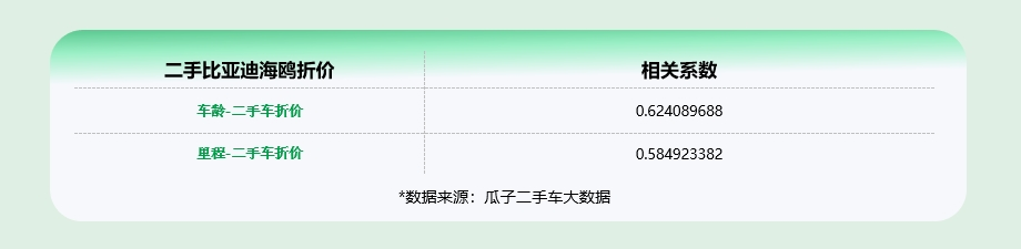 瓜子二手车大数据：二手海鸥价格相比年前再降现在正是捡漏黄金期(图5)