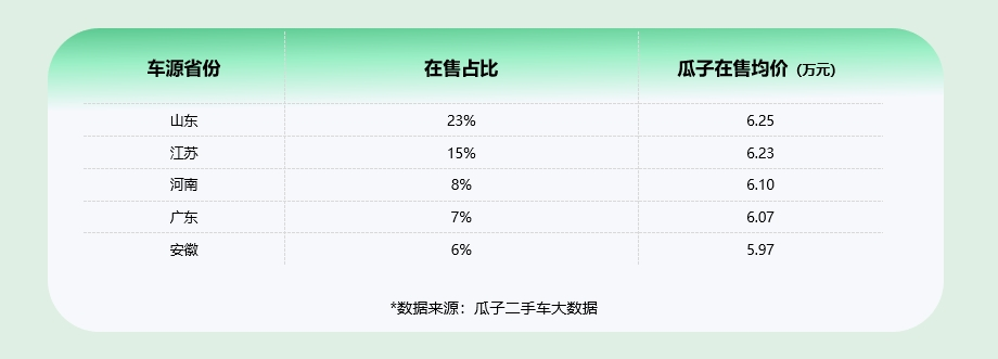 瓜子二手车大数据：二手海鸥价格相比年前再降现在正是捡漏黄金期(图6)