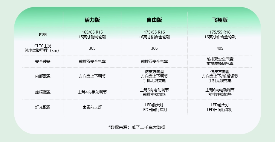 瓜子二手车大数据：二手海鸥价格相比年前再降现在正是捡漏黄金期(图3)