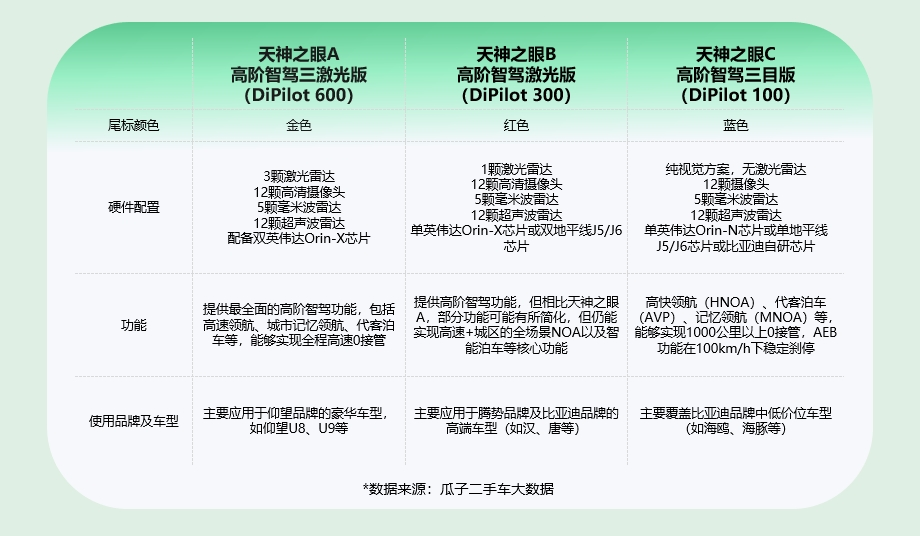 瓜子二手车大数据：二手海鸥价格相比年前再降现在正是捡漏黄金期