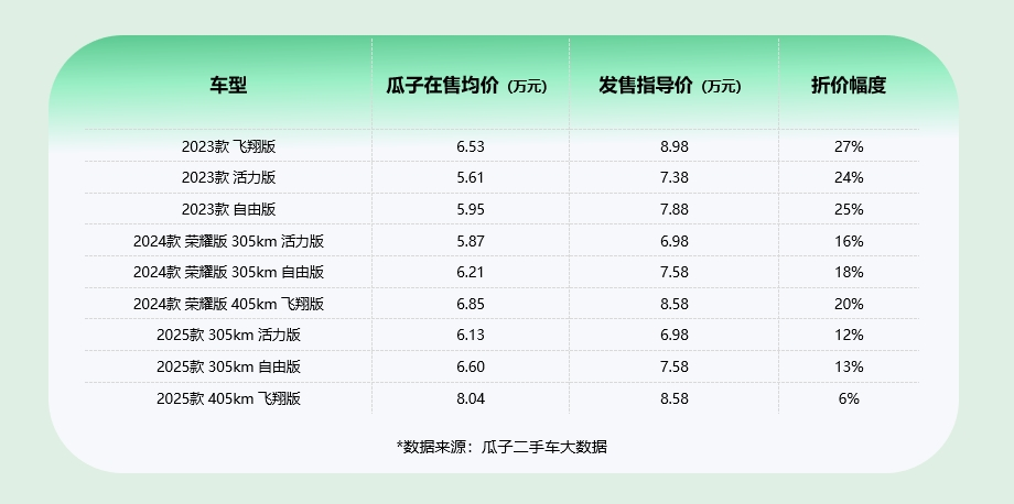 瓜子二手车大数据：比亚迪海鸥二手价格再降现在正值捡漏黄金期(图4)