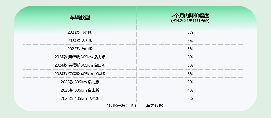 瓜子二手车大数据：比亚迪海鸥二手价格再降现在正值捡漏黄金期