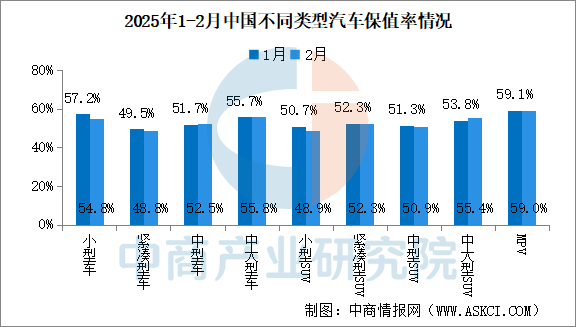 2025年2月中国汽车保值率情况：线%（图）