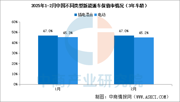 2025年2月中国汽车保值率情况：线%（图）(图2)
