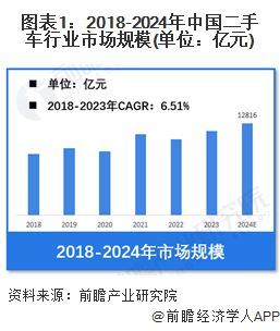「行业前瞻」2024-2029年中国二手车行业发展分析