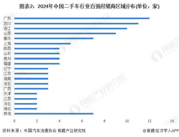 2024年中国二手车行业区域发展现状 广东省二手车交易量全国第一【组图】(图2)