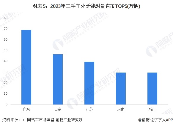 2024年中国二手车行业区域发展现状 广东省二手车交易量全国第一【组图】(图5)