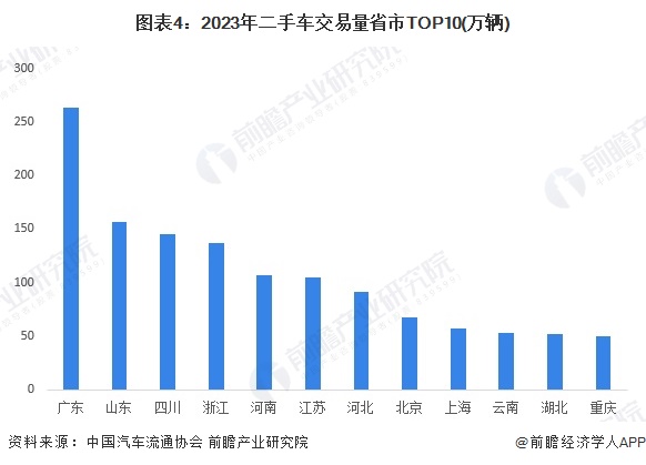 2024年中国二手车行业区域发展现状 广东省二手车交易量全国第一【组图】(图4)