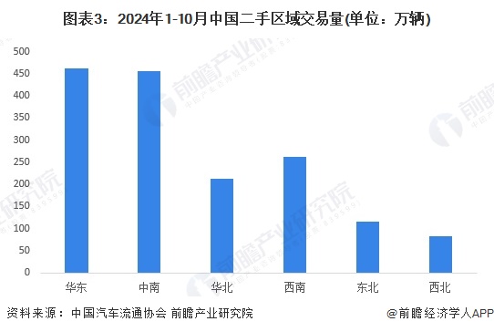 2024年中国二手车行业区域发展现状 广东省二手车交易量全国第一【组图】(图3)