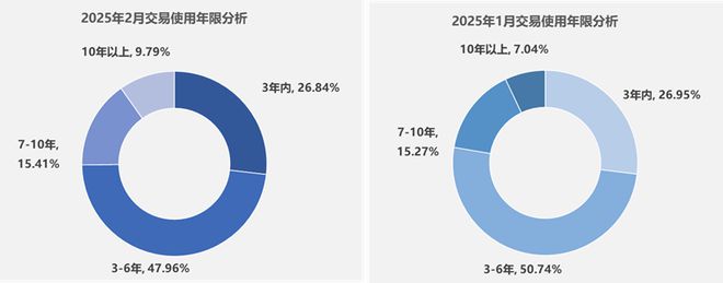 中国汽车流通协会：2月全国二手车市场交易量13912万辆 同比增长1578%(图2)