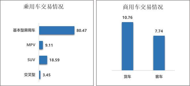 中国汽车流通协会：2月全国二手车市场交易量13912万辆 同比增长1578%