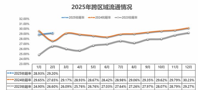 中国汽车流通协会：2月全国二手车市场交易量13912万辆 同比增长1578%(图4)