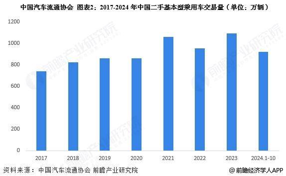 【前瞻分析】2025年中国二手车行业基本型乘用车及客车市场现状