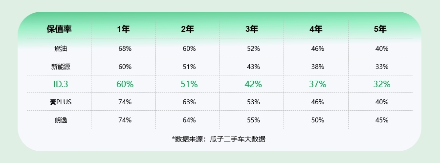 瓜子二手车大数据：ID3二手价格再降现在正是捡漏好时机(图2)