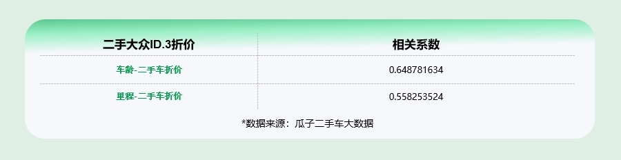瓜子二手车大数据：ID3二手价格再降现在正是捡漏好时机(图6)