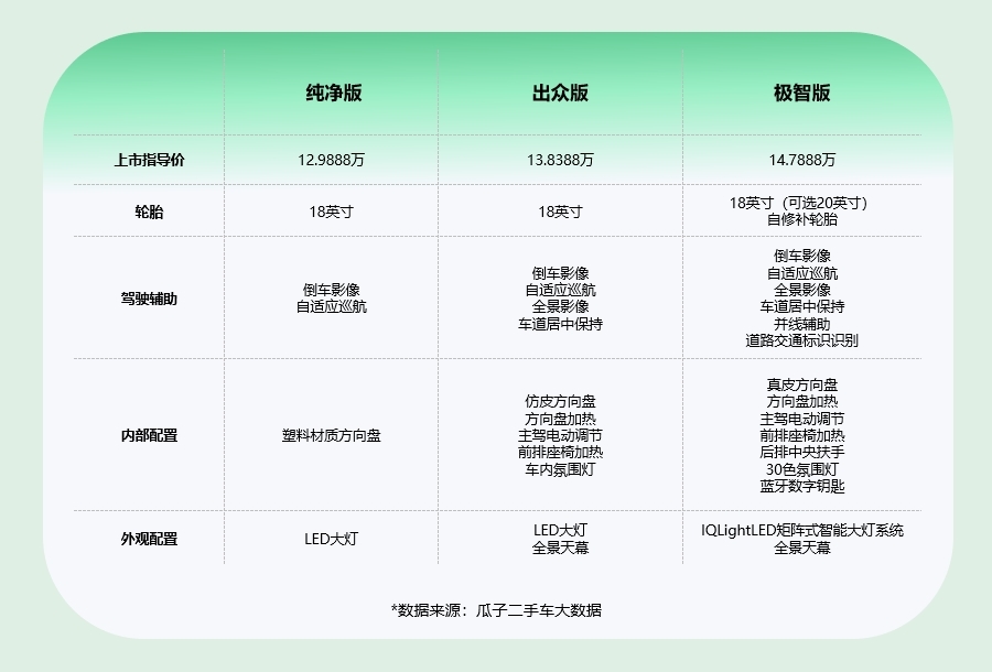 瓜子二手车大数据：ID3二手价格再降现在正是捡漏好时机(图5)
