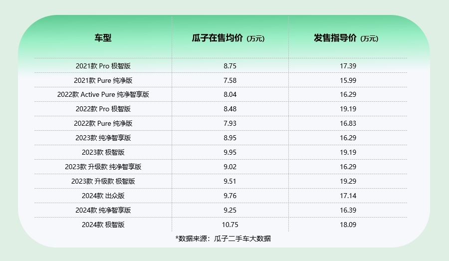瓜子二手车大数据：ID3二手价格再降现在正是捡漏好时机(图4)
