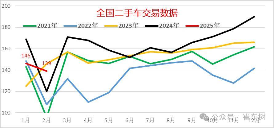 2025年1-2月二手车285万台、同比降1%交易额1862亿元、降5%新能源渗透率91%