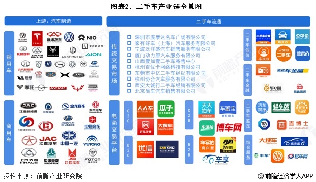 【干货】二手车产业链全景梳理及区域热力地图(图2)