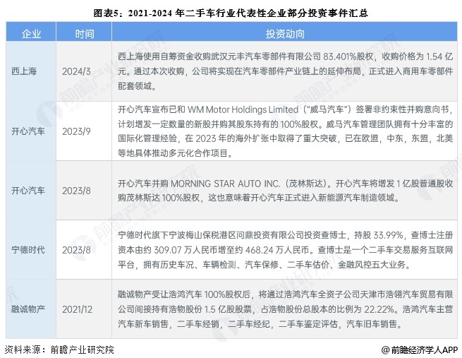 【干货】二手车产业链全景梳理及区域热力地图(图5)