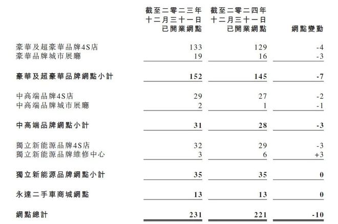永达汽车：净利润下跌超70%提出二手车业务创新模式