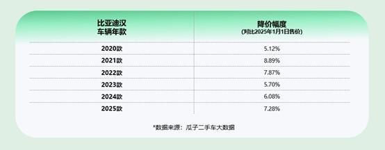 比亚迪汉二手车怎么买最划算？瓜子大数据解读热门车型海量车源一站选齐(图3)