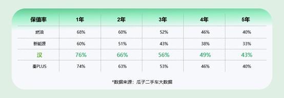 比亚迪汉二手车怎么买最划算？瓜子大数据解读热门车型海量车源一站选齐(图2)