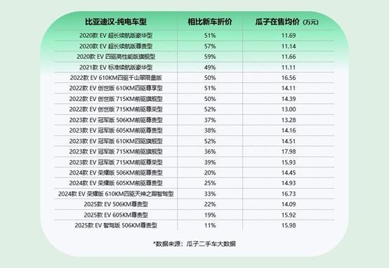 比亚迪汉二手车怎么买最划算？瓜子大数据解读热门车型海量车源一站选齐(图6)