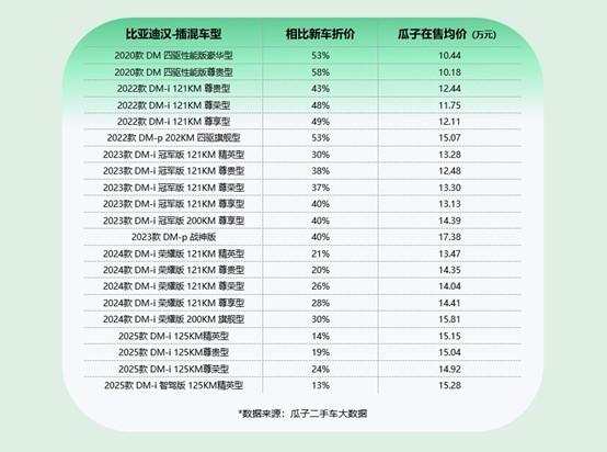 比亚迪汉二手车怎么买最划算？瓜子大数据解读热门车型海量车源一站选齐(图5)