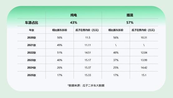 比亚迪汉二手车怎么买最划算？瓜子大数据解读热门车型海量车源一站选齐(图4)