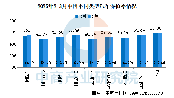 2025年3月中国汽车保值率情况：线%（图）