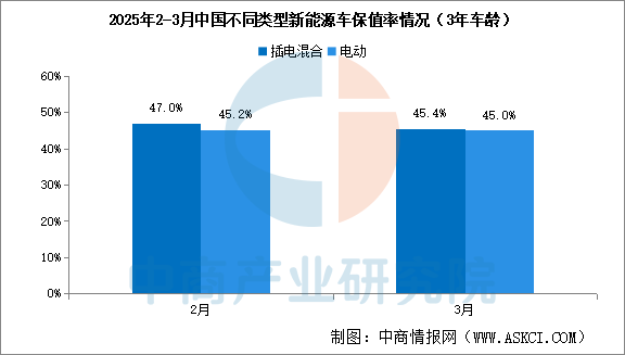 2025年3月中国汽车保值率情况：线%（图）(图2)
