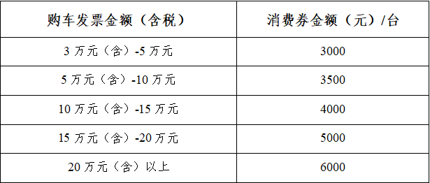 关于调整二手车消费券补贴额度的通知(图1)