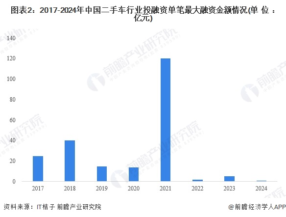 【投资视角】启示2024：中国二手车行业投融资及兼并重组分析（附投融资汇总、产业园区和兼并重组等）(图2)