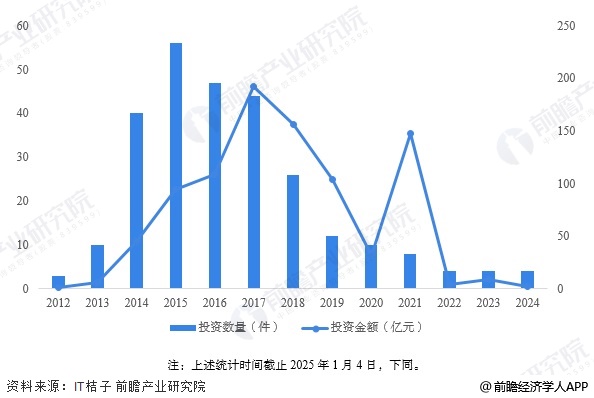 【投资视角】启示2024：中国二手车行业投融资及兼并重组分析（附投融资汇总、产业园区和兼并重组等）