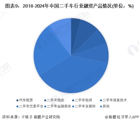 【投资视角】启示2024：中国二手车行业投融资及兼并重组分析（附投融资汇总、产业园区和兼并重组等）(图4)