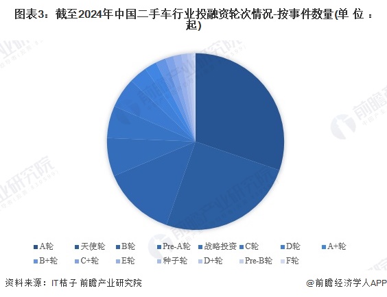 【投资视角】启示2024：中国二手车行业投融资及兼并重组分析（附投融资汇总、产业园区和兼并重组等）(图3)