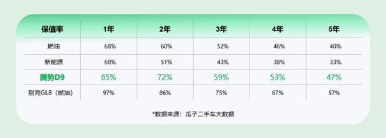 五一自驾新宠！瓜子海量车源数据揭秘腾势D9二手选购秘籍净省10万不是梦(图2)